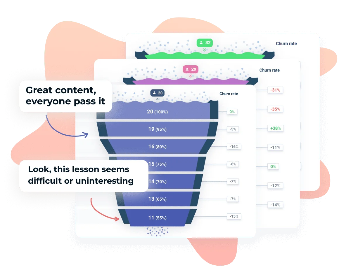 Learning management system gamification demonstrates an engagement funnel, showing how game elements increase motivation and retention at various stages of the learning process