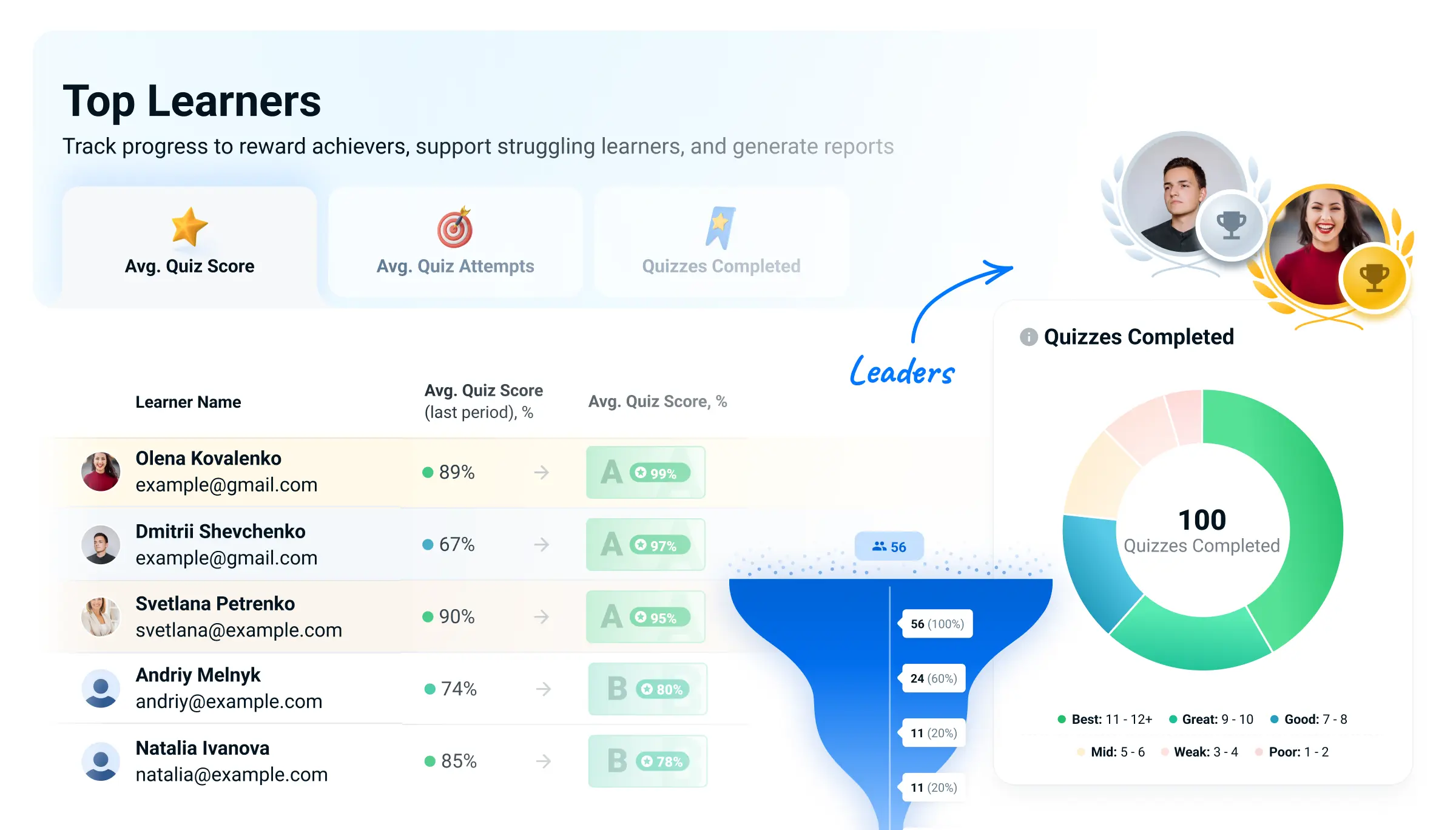 Top learners