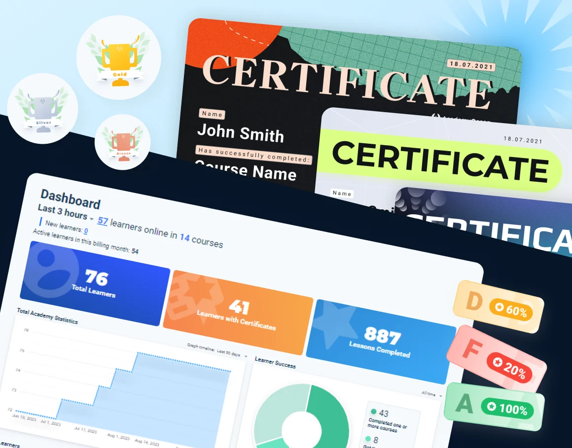 Learning Statistics Dashboard and Certificates A dashboard displaying learning statistics, including certificates earned, grades achieved, and overall progress on the manufacturing LMS
