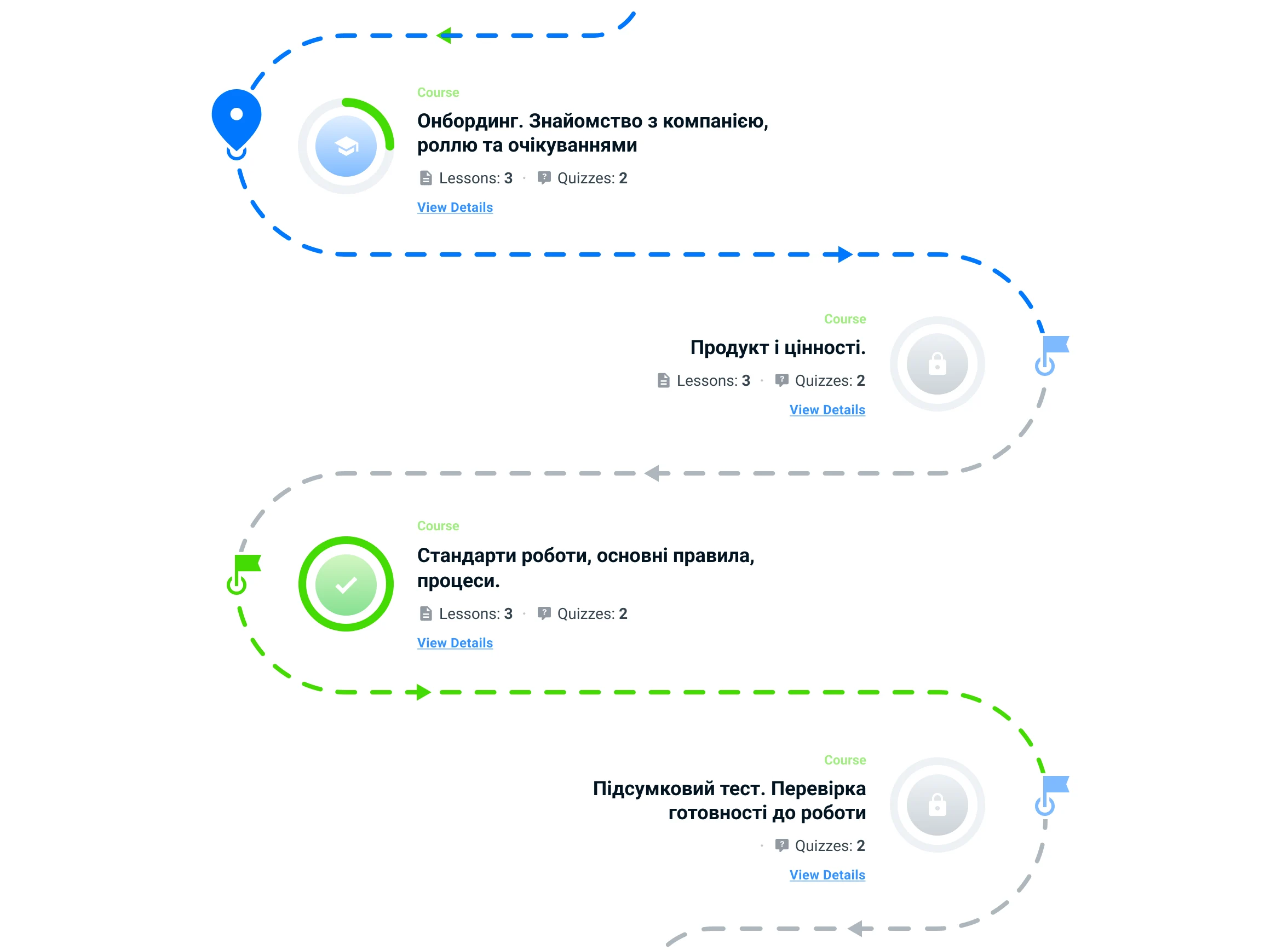 Шлях навчання в AcademyOcean LMS — послідовний маршрут курсів від онбордингу до перевірки готовності співробітника