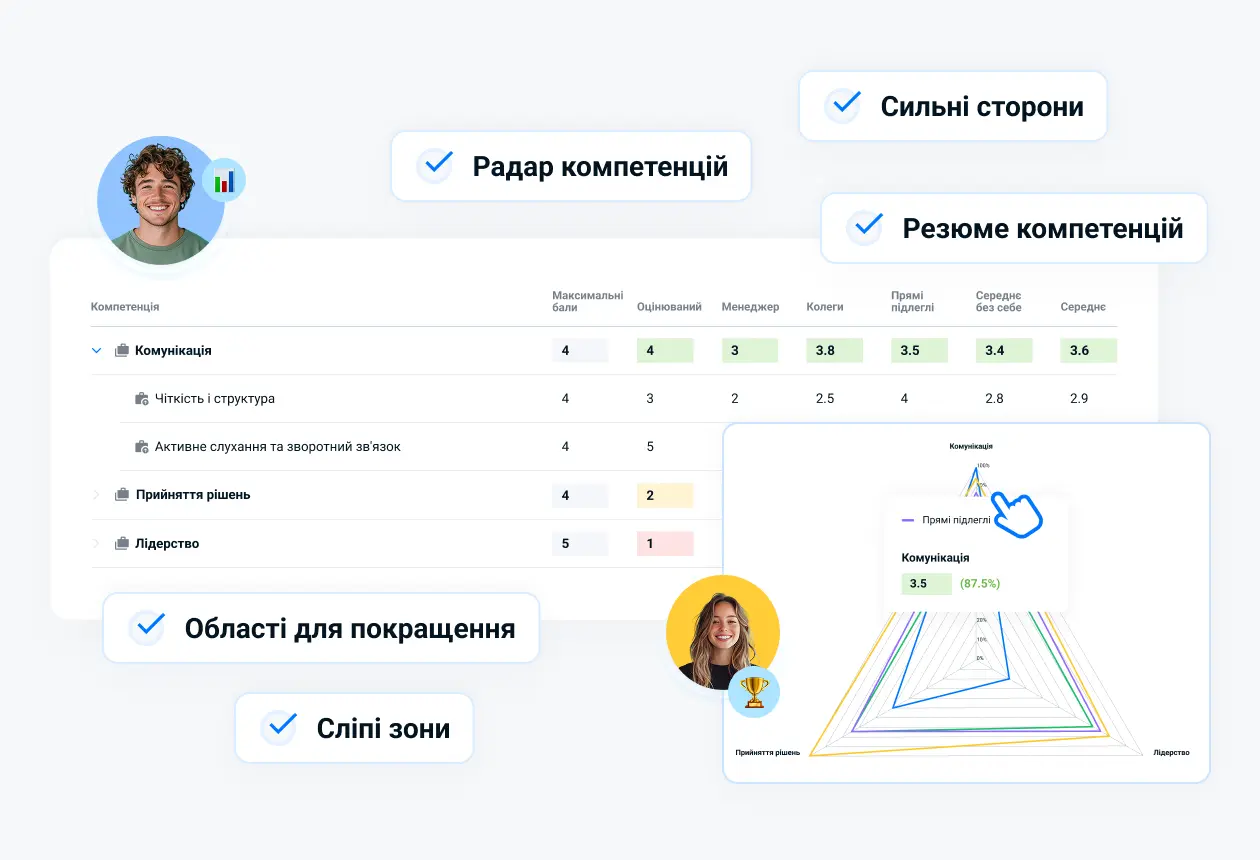 Оцінка персоналу за методом 360°