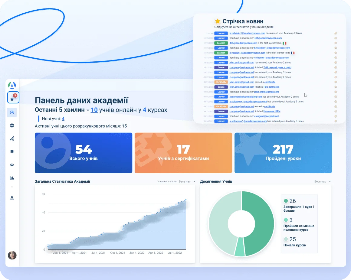 Панель даних академії дозволяє спостерігати за зростанням ефективності роботи віддалених працівників завдяки інструментам дистанційного навчання