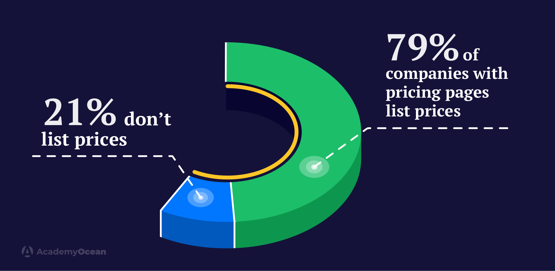 the presence of pricing pages