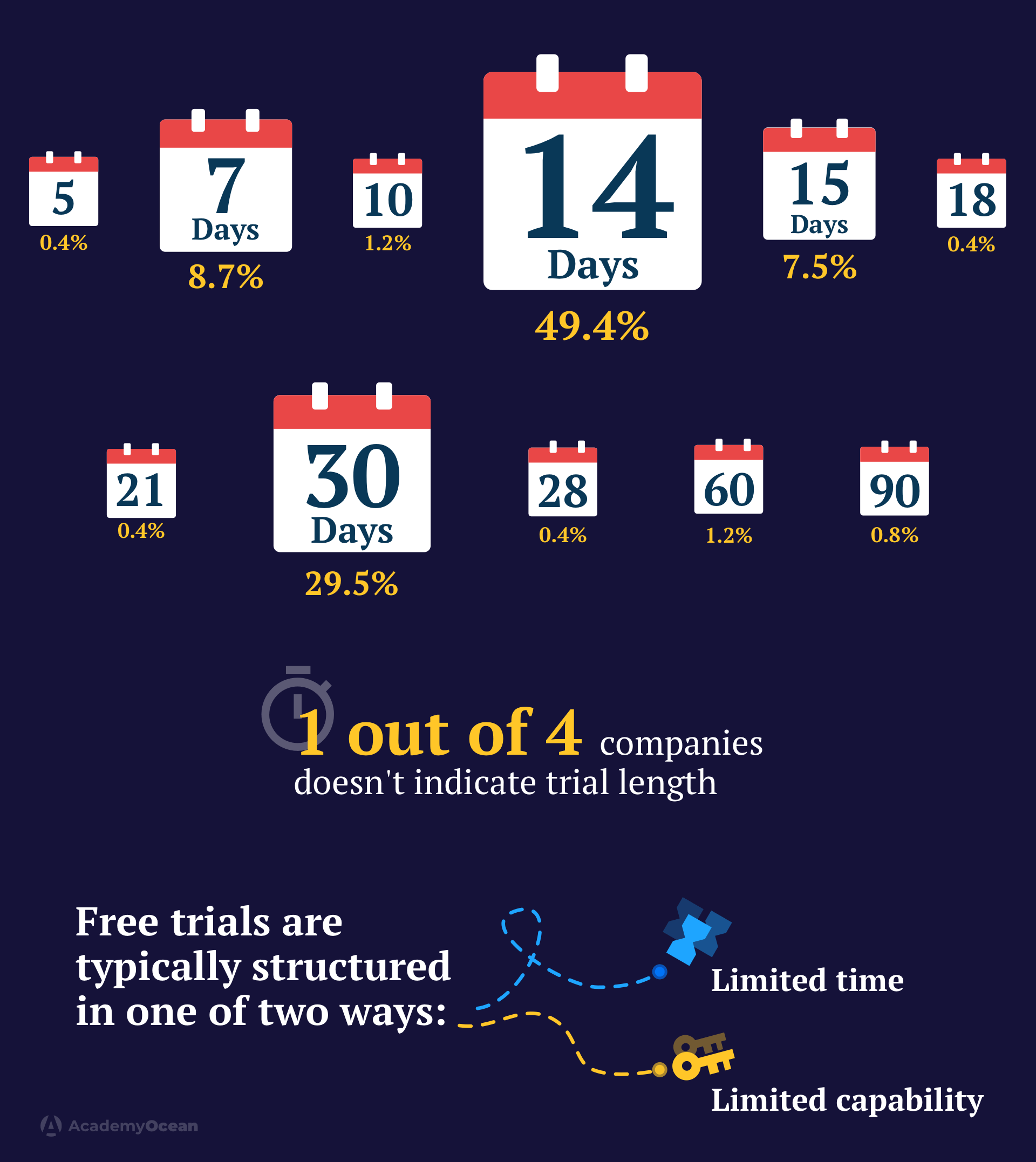 SaaS trial periods