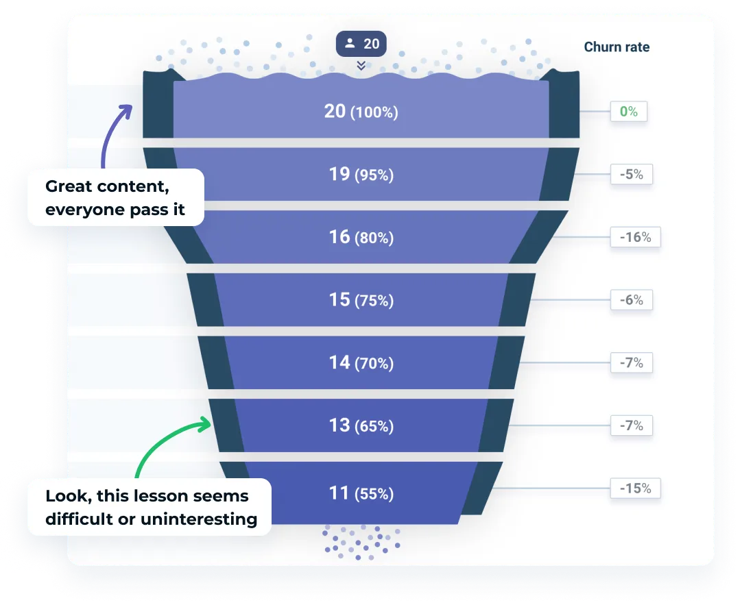 Learner funnel feature