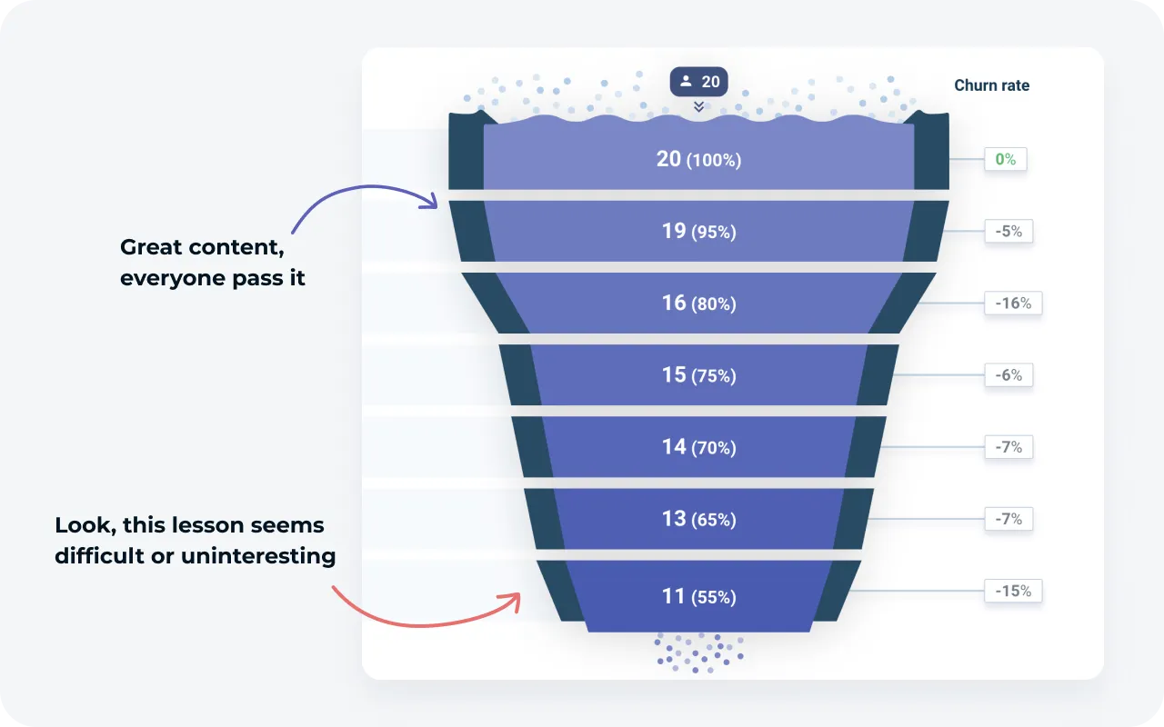 Funnels