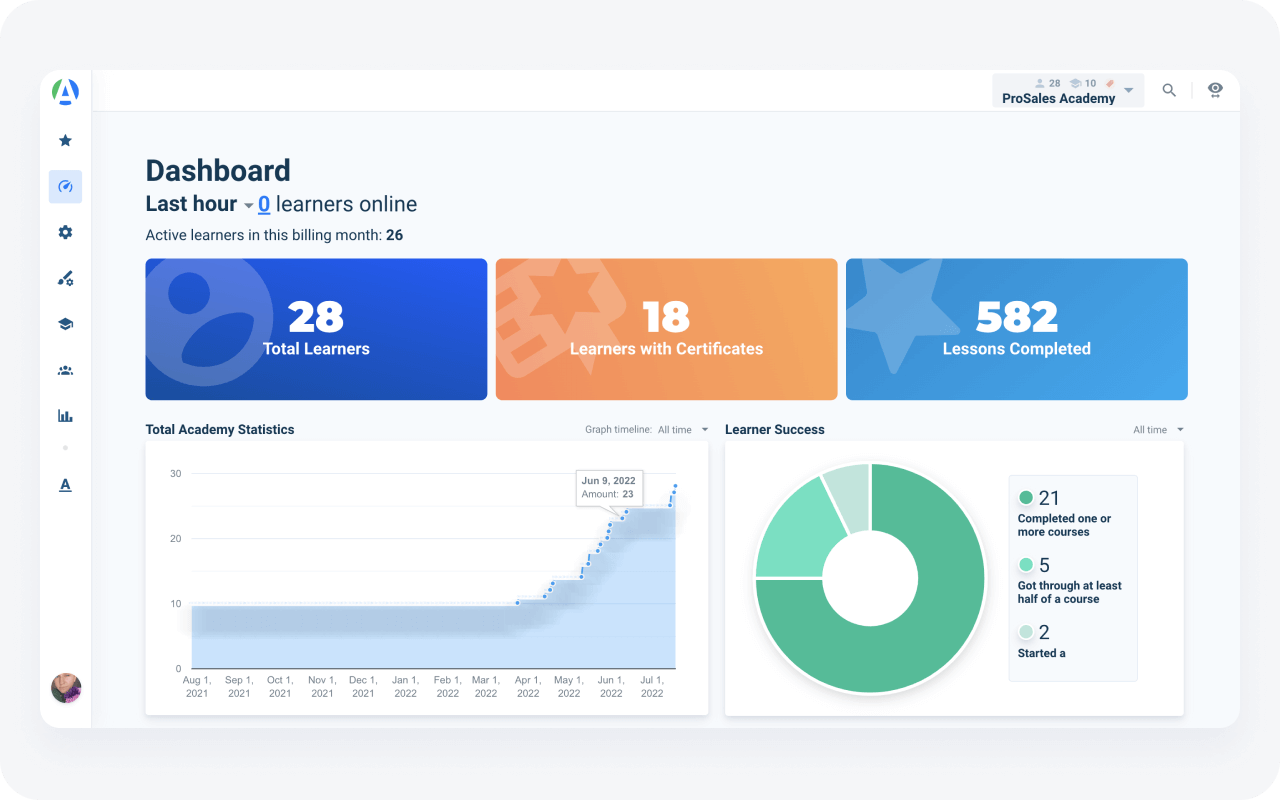 Get an at-a-glance view of your online induction system's performance with intuitive dashboards
