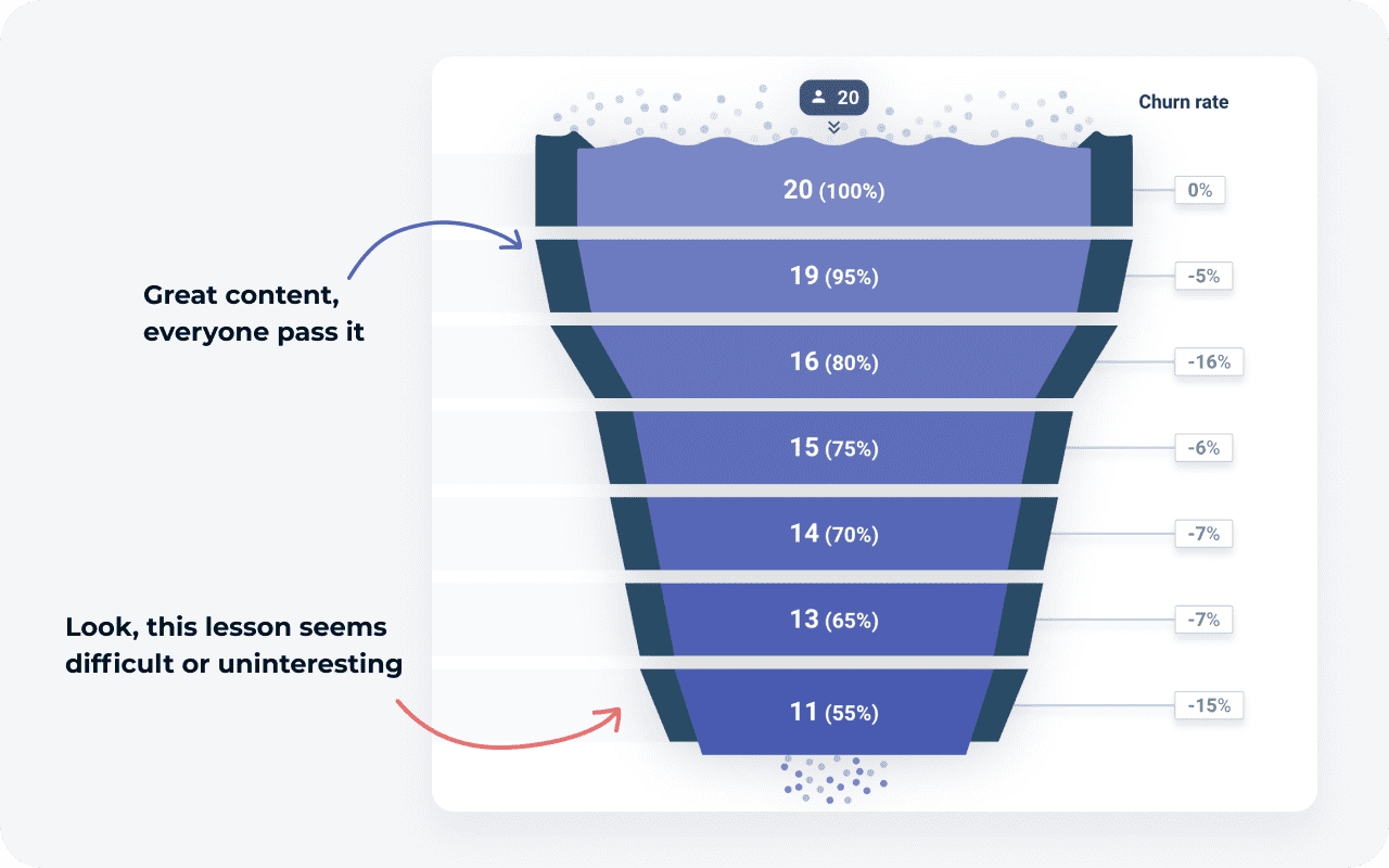 AcademyOcean product training LMS: Engagement funnels
