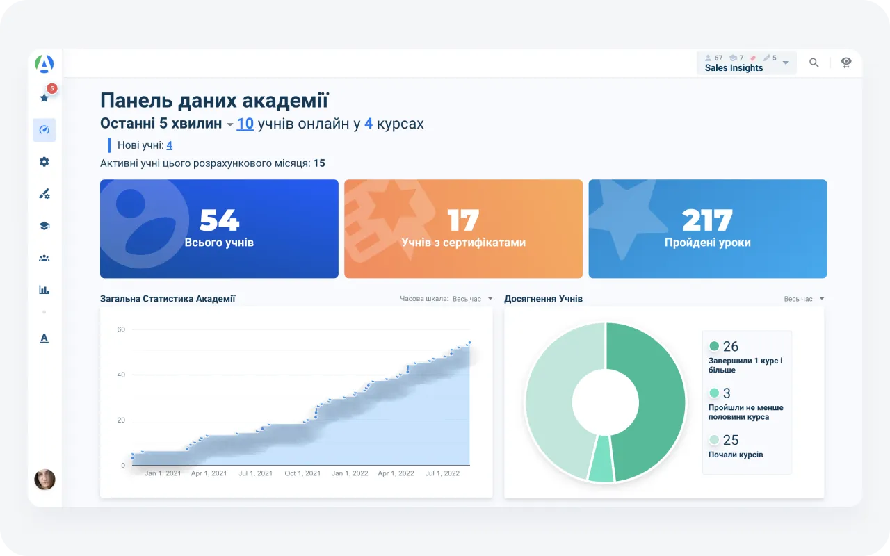 Платформа для навчання співробітників: статистика у вигляді дашбордів