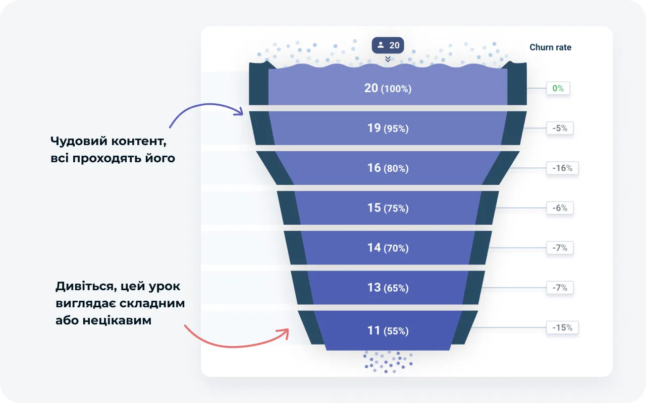 Платформа для навчання співробітників: статистика