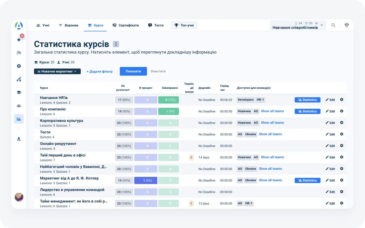 Платформа для навчання співробітників: статистика по курсам
